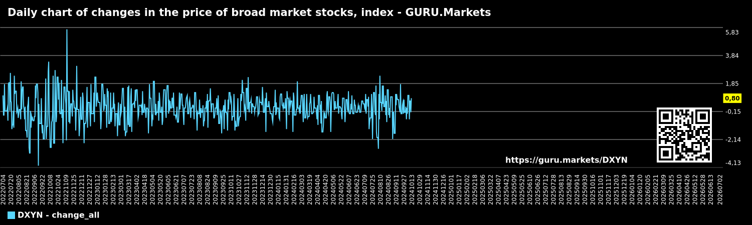 Daily chart of changes in the price of broad market stocks, index - GURU.Markets